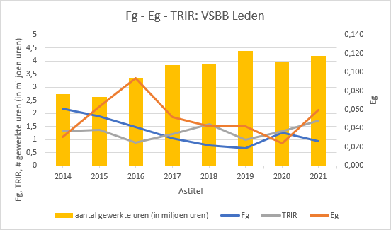 Grafiek VSBB